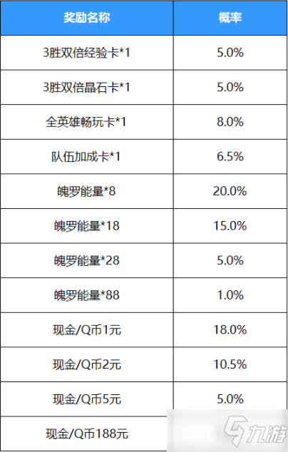 《英雄联盟手游》好运红包奖励概率介绍