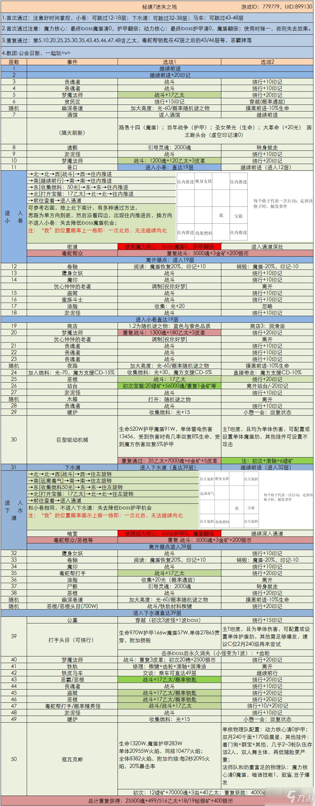 《地下城堡3：魂之诗》秘境7通关指南