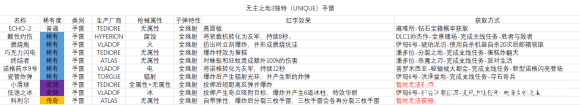 《无主之地3》手雷独特武器表格分享